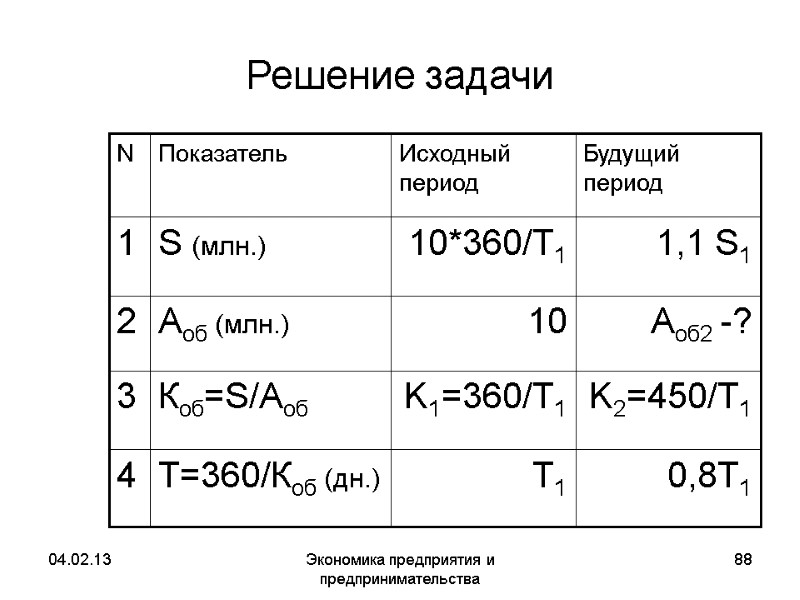 04.02.13 Экономика предприятия и предпринимательства 88 Решение задачи K2=450/T1 K1=360/T1 Аоб2 -? 1,1 04.02.13 Экономика предприятия и предпринимательства 88 Решение задачи K2=450/T1 K1=360/T1 Аоб2 -? 1,1